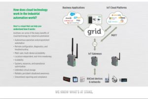 to show how s cloud technology work in the industrial automation world